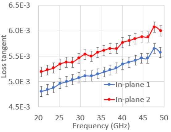 FPOR Anisotropy Loss tangent