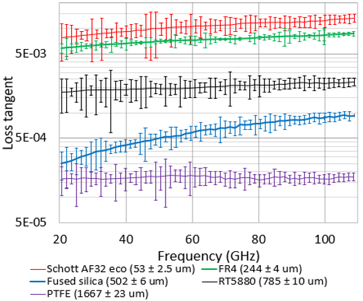 FPOR Anisotropy Loss tangent